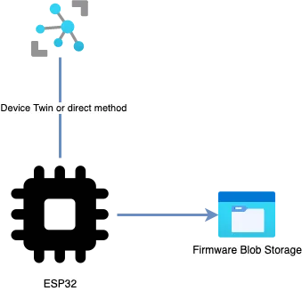 OTA IoT Structure